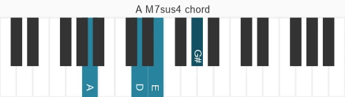 Piano voicing of chord A M7sus4